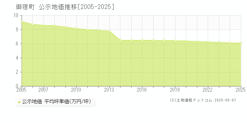 御宿町(千葉県)の公示地価推移グラフ(坪単価)[2005-2025年]