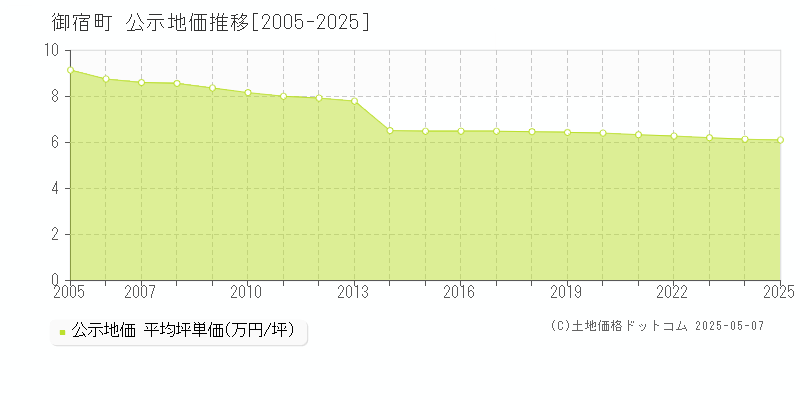 夷隅郡御宿町の地価公示推移グラフ 