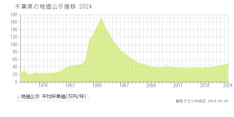 千葉県の地価公示推移グラフ 