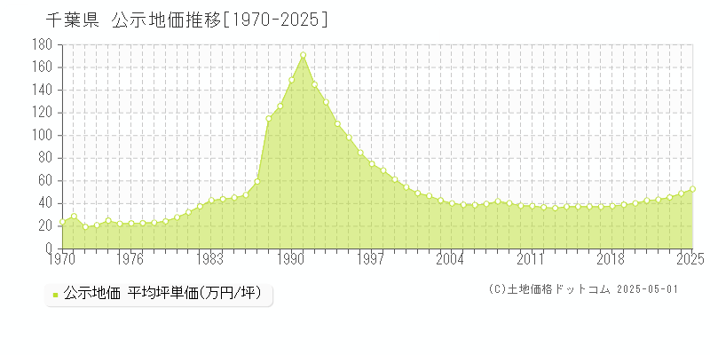 千葉県の公示地価推移グラフ(坪単価)[1970-2025年]