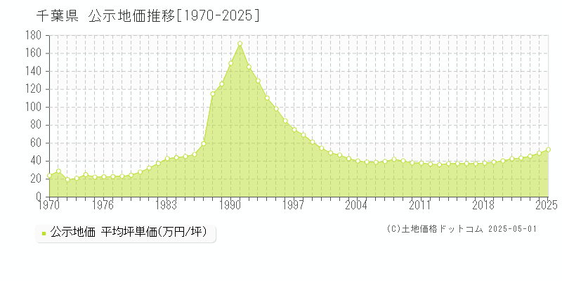 千葉県の地価公示推移グラフ 