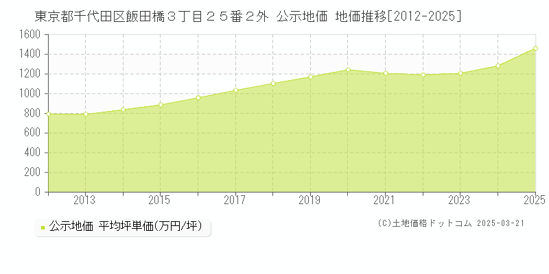 東京都千代田区飯田橋３丁目２５番２外 公示地価 地価推移[2012-2025]