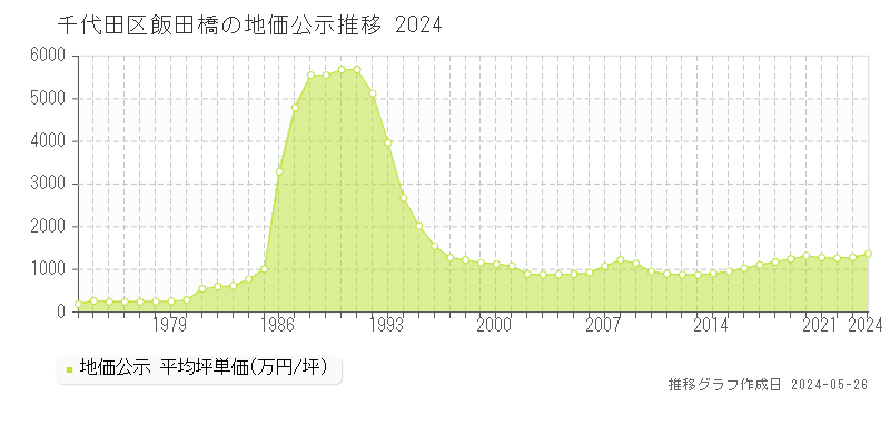 千代田区飯田橋の地価公示推移グラフ 