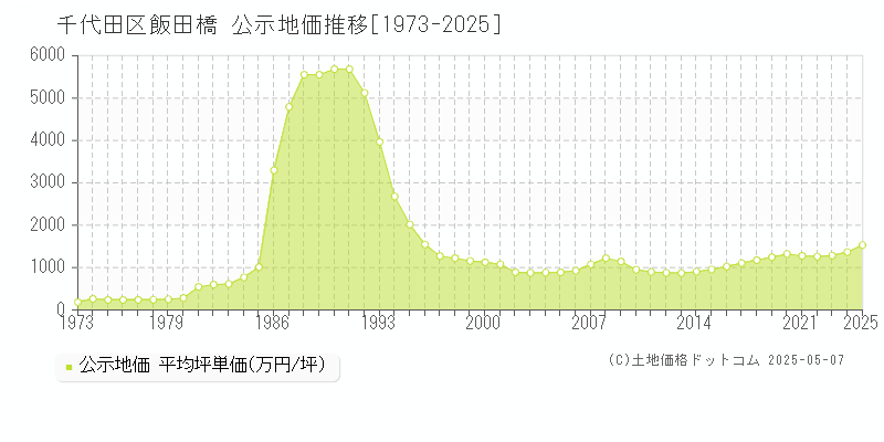 飯田橋(千代田区)の公示地価推移グラフ(坪単価)[1973-2025年]