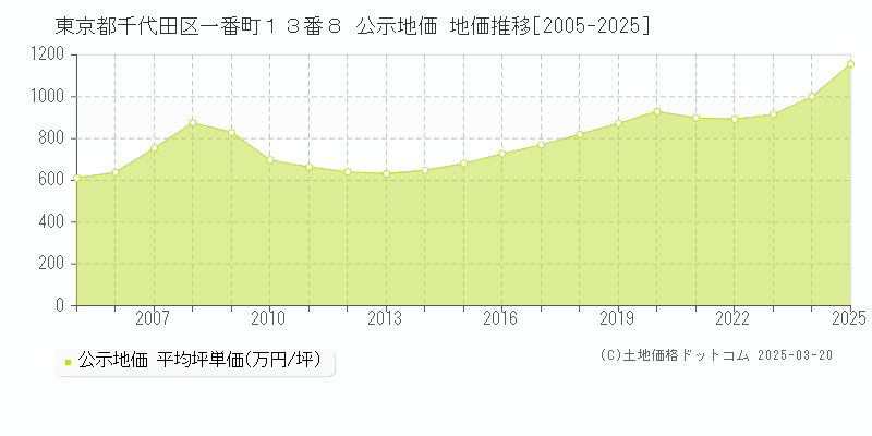 東京都千代田区一番町１３番８ 公示地価 地価推移[2005-2025]