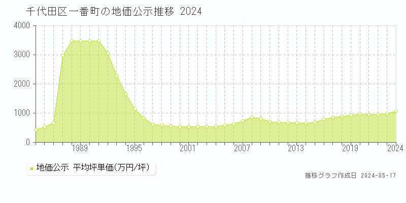 千代田区一番町の地価公示推移グラフ 