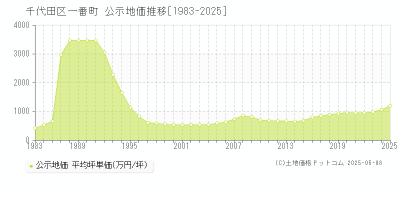 一番町(千代田区)の公示地価推移グラフ(坪単価)[1983-2025年]