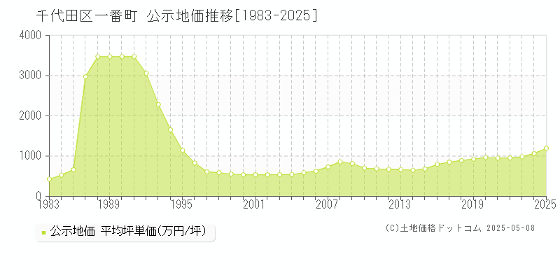 千代田区一番町の地価公示推移グラフ 