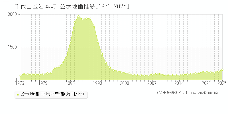 千代田区岩本町の地価公示推移グラフ 