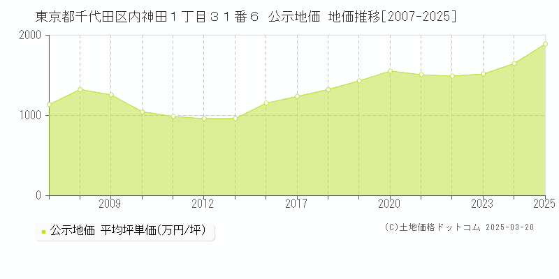 東京都千代田区内神田１丁目３１番６ 公示地価 地価推移[2007-2025]