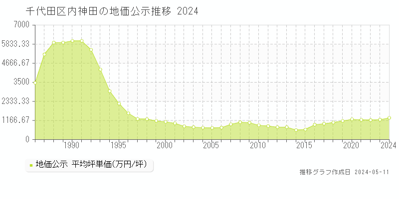千代田区内神田の地価公示推移グラフ 