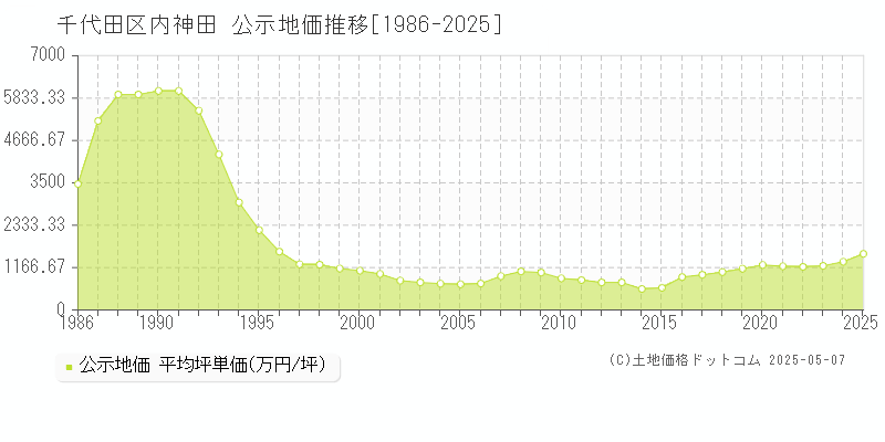 内神田(千代田区)の公示地価推移グラフ(坪単価)[1986-2025年]