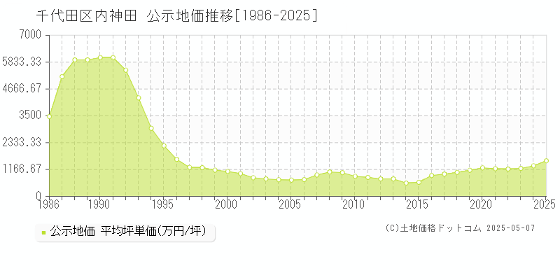 千代田区内神田の地価公示推移グラフ 