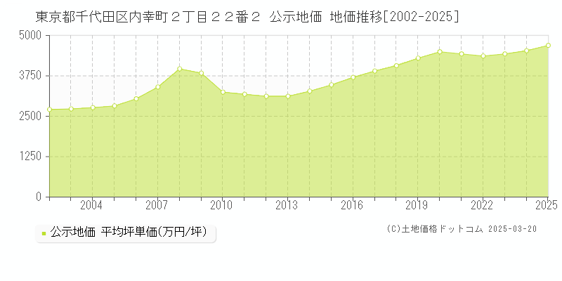 東京都千代田区内幸町２丁目２２番２ 公示地価 地価推移[2002-2025]