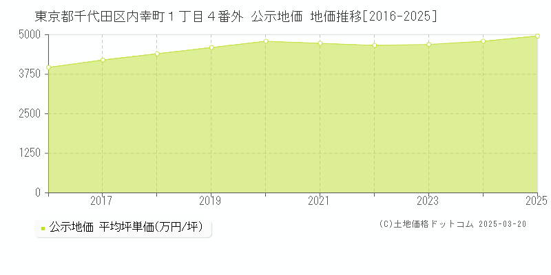 東京都千代田区内幸町１丁目４番外 公示地価 地価推移[2016-2025]
