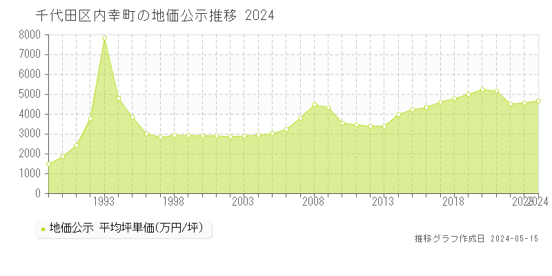 千代田区内幸町の地価公示推移グラフ 