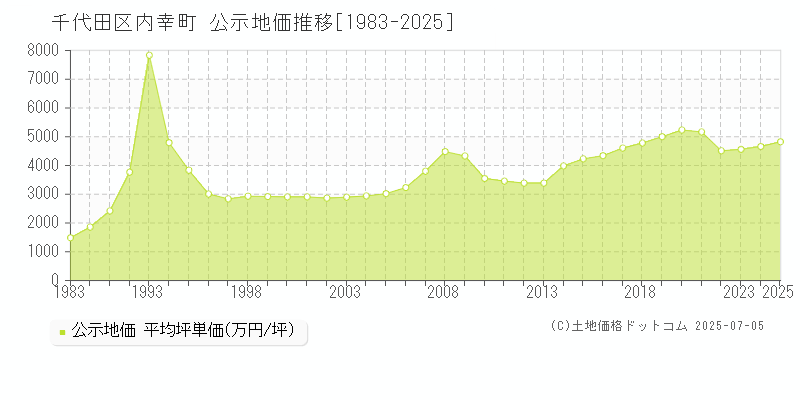 内幸町(千代田区)の公示地価推移グラフ(坪単価)[1983-2025年]