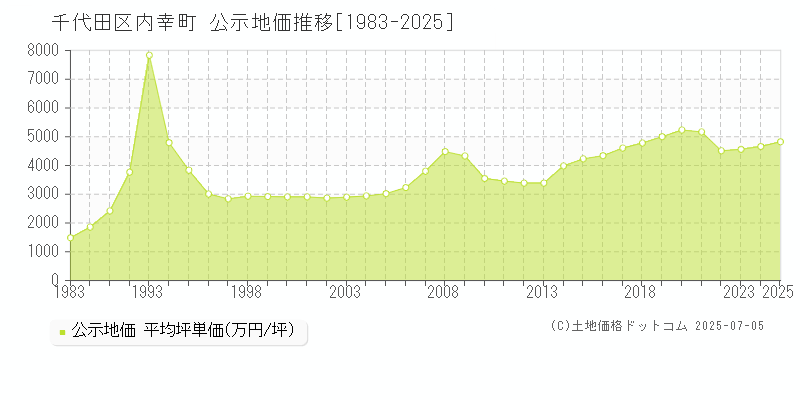 千代田区内幸町の地価公示推移グラフ 