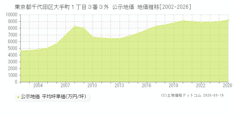 東京都千代田区大手町１丁目３番３外 公示地価 地価推移[2002-2026]