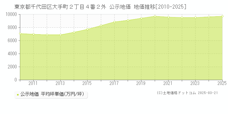 東京都千代田区大手町２丁目４番２外 公示地価 地価推移[2010-2025]
