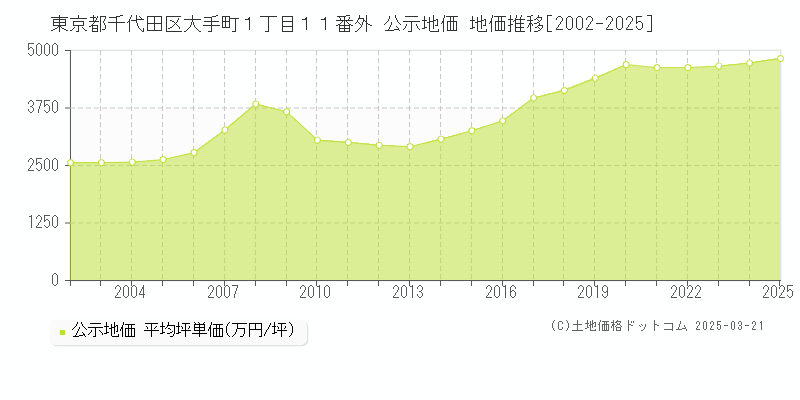 東京都千代田区大手町１丁目１１番外 公示地価 地価推移[2002-2025]