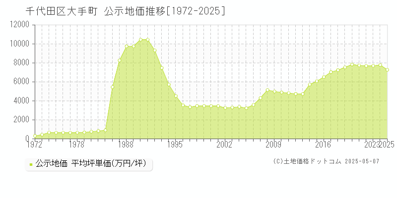 大手町(千代田区)の公示地価推移グラフ(坪単価)[1972-2025年]