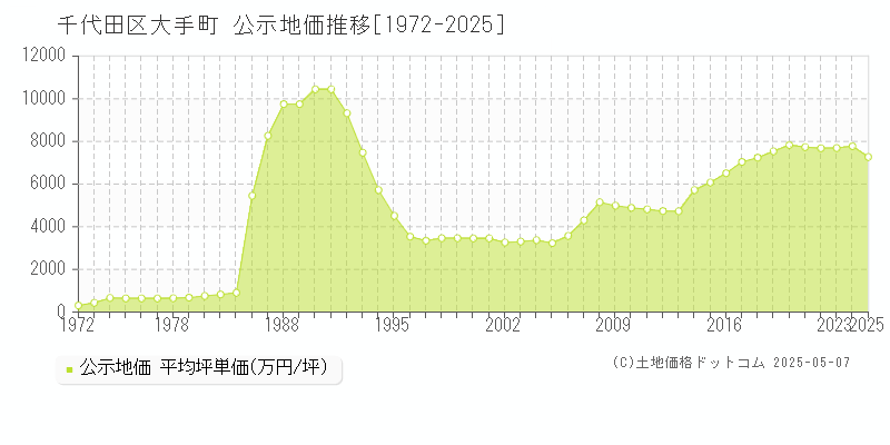 千代田区大手町の地価公示推移グラフ 