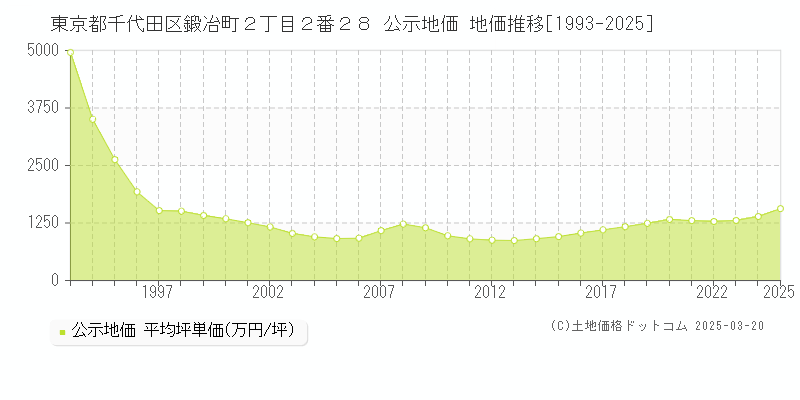 東京都千代田区鍛冶町２丁目２番２８ 公示地価 地価推移[1993-2025]
