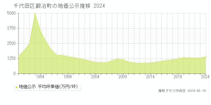 千代田区鍛冶町の地価公示推移グラフ 