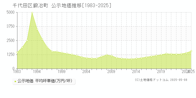 鍛冶町(千代田区)の公示地価推移グラフ(坪単価)[1983-2025年]