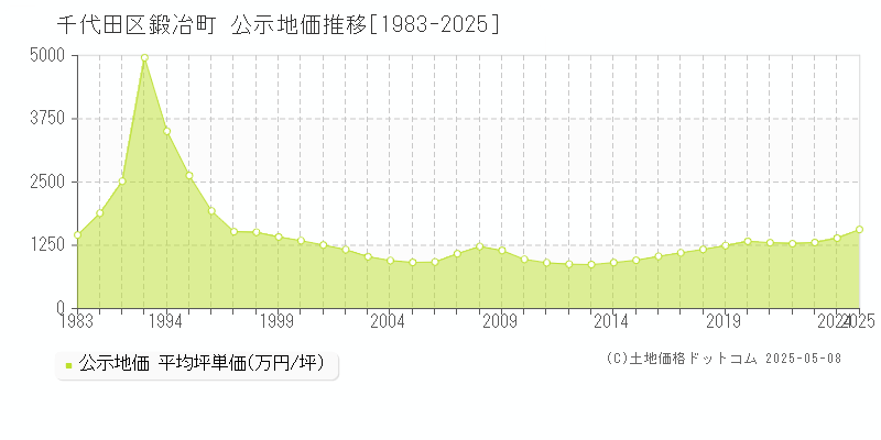 千代田区鍛冶町の地価公示推移グラフ 