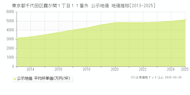東京都千代田区霞が関１丁目１１番外 公示地価 地価推移[2013-2025]