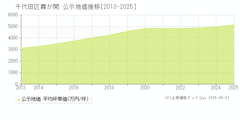 霞が関(千代田区)の公示地価推移グラフ(坪単価)[2013-2025年]