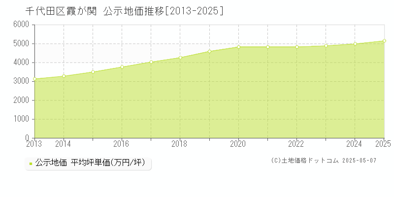 千代田区霞が関の地価公示推移グラフ 