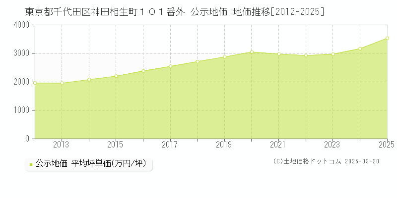 東京都千代田区神田相生町１０１番外 公示地価 地価推移[2012-2025]