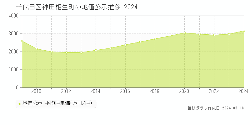 千代田区神田相生町の地価公示推移グラフ 