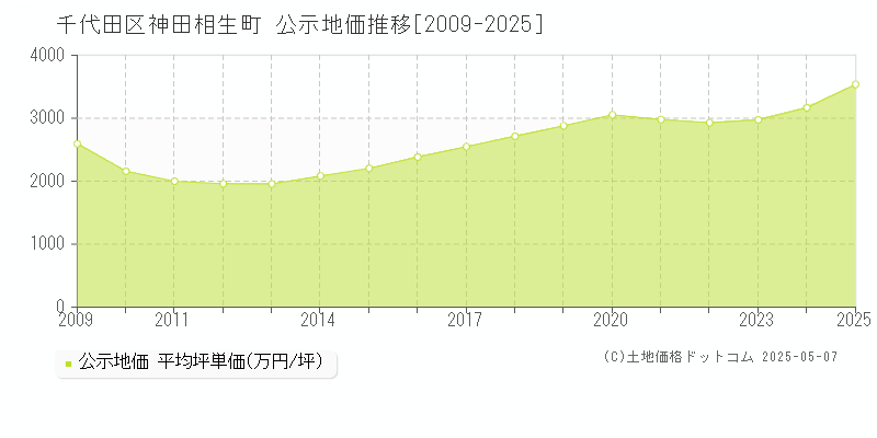 神田相生町(千代田区)の公示地価推移グラフ(坪単価)[2009-2025年]