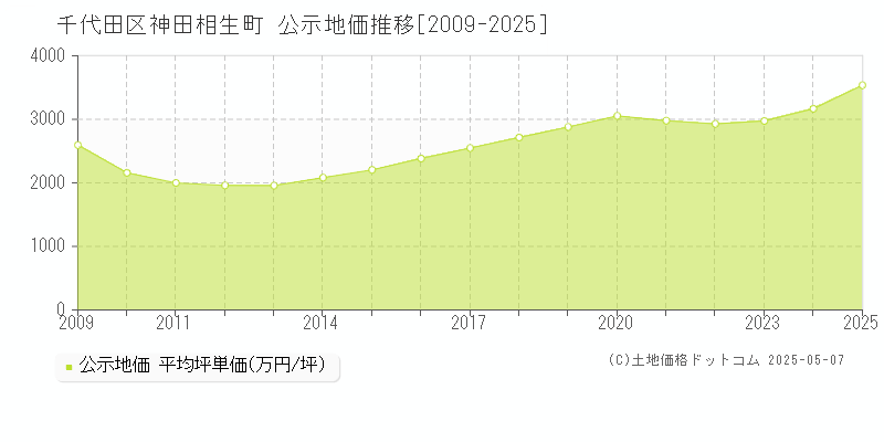 千代田区神田相生町の地価公示推移グラフ 