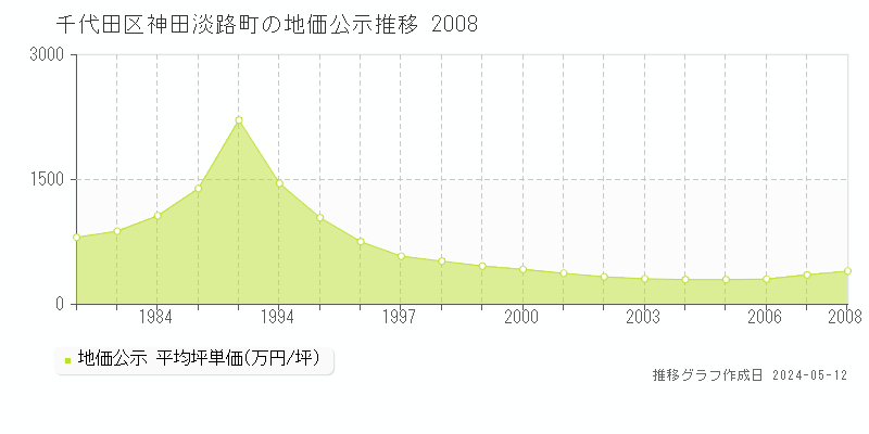 千代田区神田淡路町の地価公示推移グラフ 