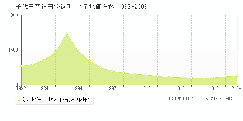 神田淡路町(千代田区)の公示地価推移グラフ(坪単価)[1982-2008年]
