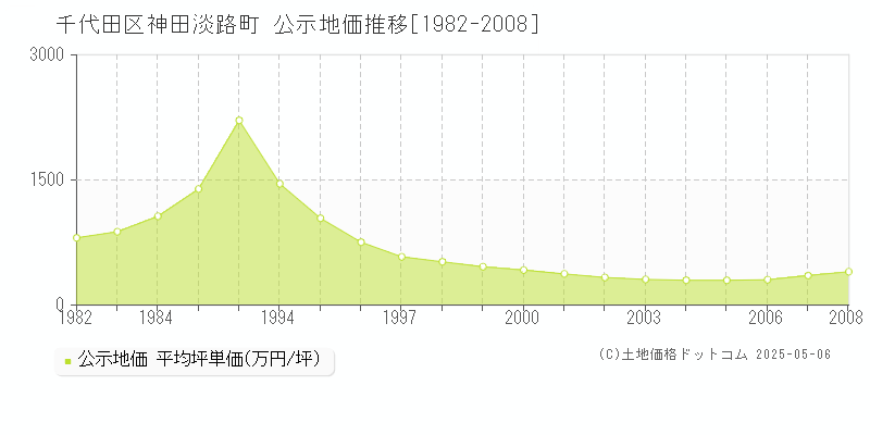 千代田区神田淡路町の地価公示推移グラフ 