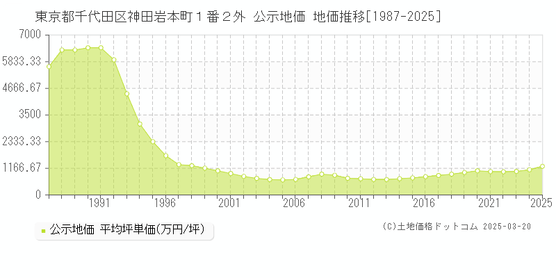 東京都千代田区神田岩本町１番２外 公示地価 地価推移[1987-2025]