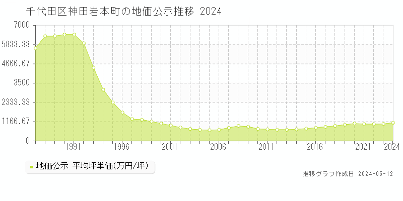 千代田区神田岩本町の地価公示推移グラフ 