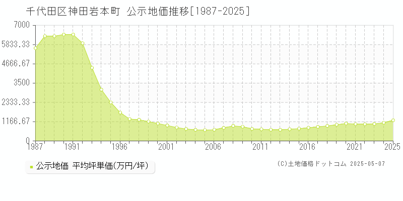 神田岩本町(千代田区)の公示地価推移グラフ(坪単価)[1987-2025年]