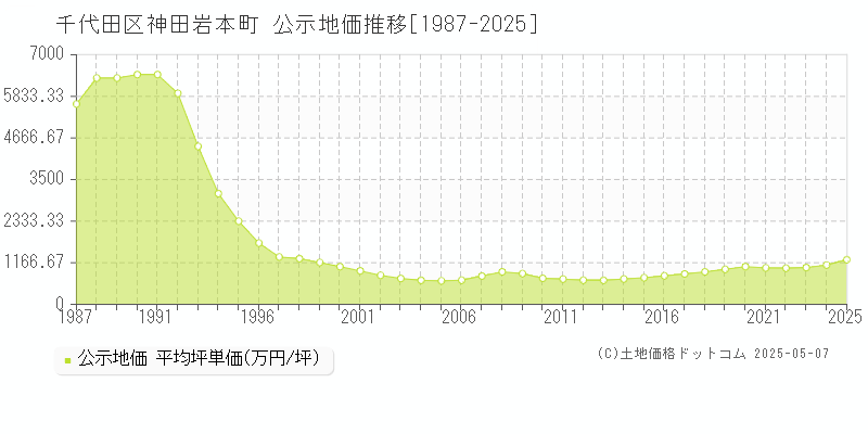 千代田区神田岩本町の地価公示推移グラフ 