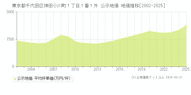 東京都千代田区神田小川町１丁目１番１外 公示地価 地価推移[2002-2025]