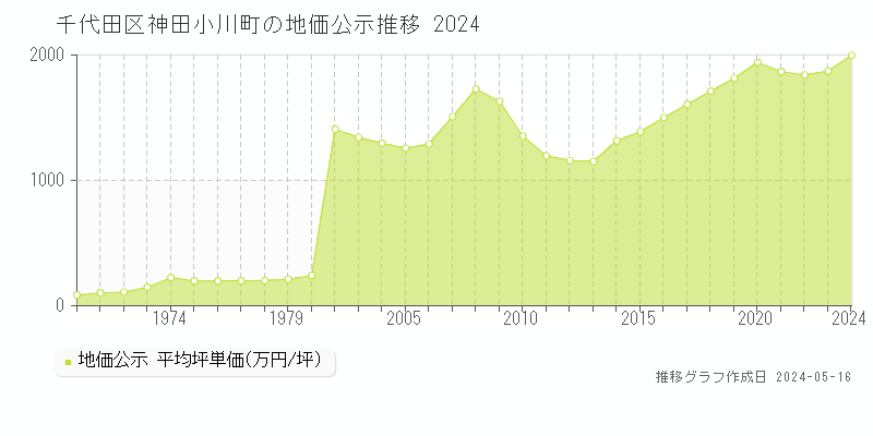 千代田区神田小川町の地価公示推移グラフ 