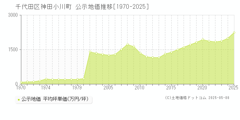 神田小川町(千代田区)の公示地価推移グラフ(坪単価)[1970-2025年]