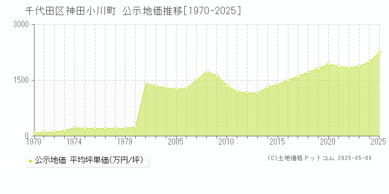 千代田区神田小川町の地価公示推移グラフ 