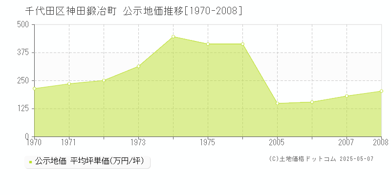 神田鍛冶町(千代田区)の公示地価推移グラフ(坪単価)[1970-2008年]